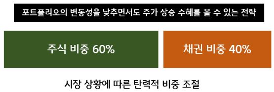 포트폴리오의 변동성을 낮추면서도 주가 상승 수혜를 볼 수 있는 '분산투자' 전략, 주식 60%와 채권 40%의 비중 세팅.